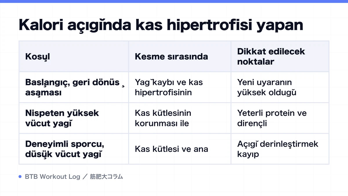 Diagram: Kalori açığında kas hipertrofisi yapan