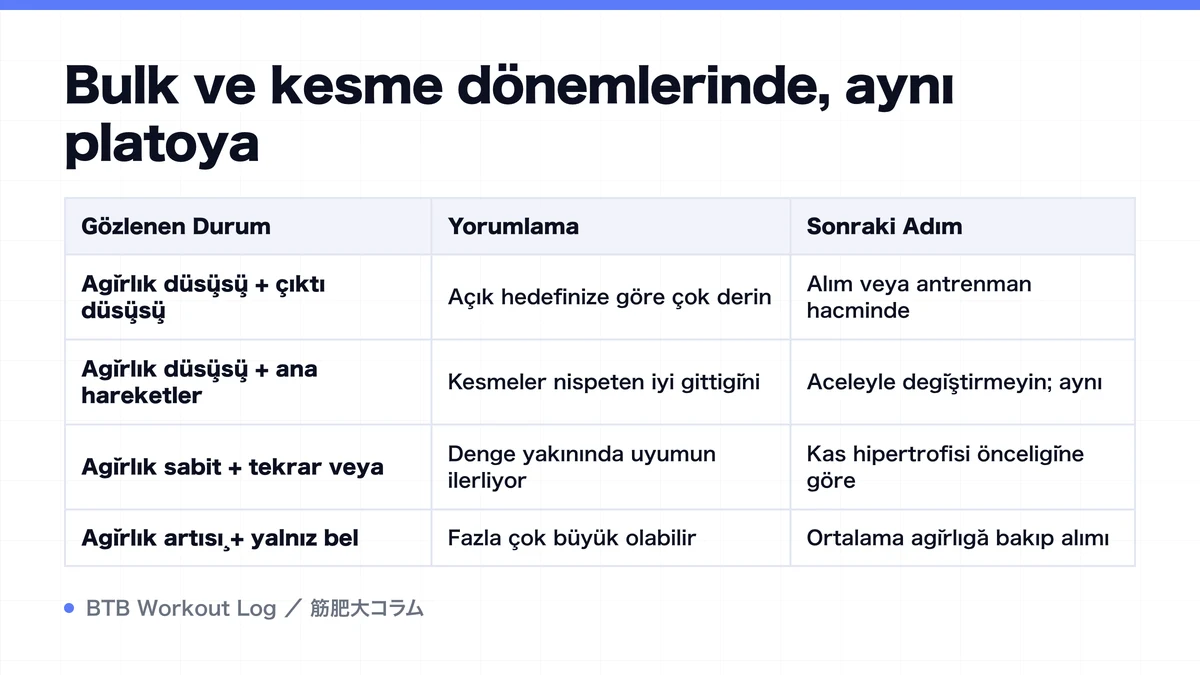 Diagram: Bulk ve kesme dönemlerinde, aynı platoya