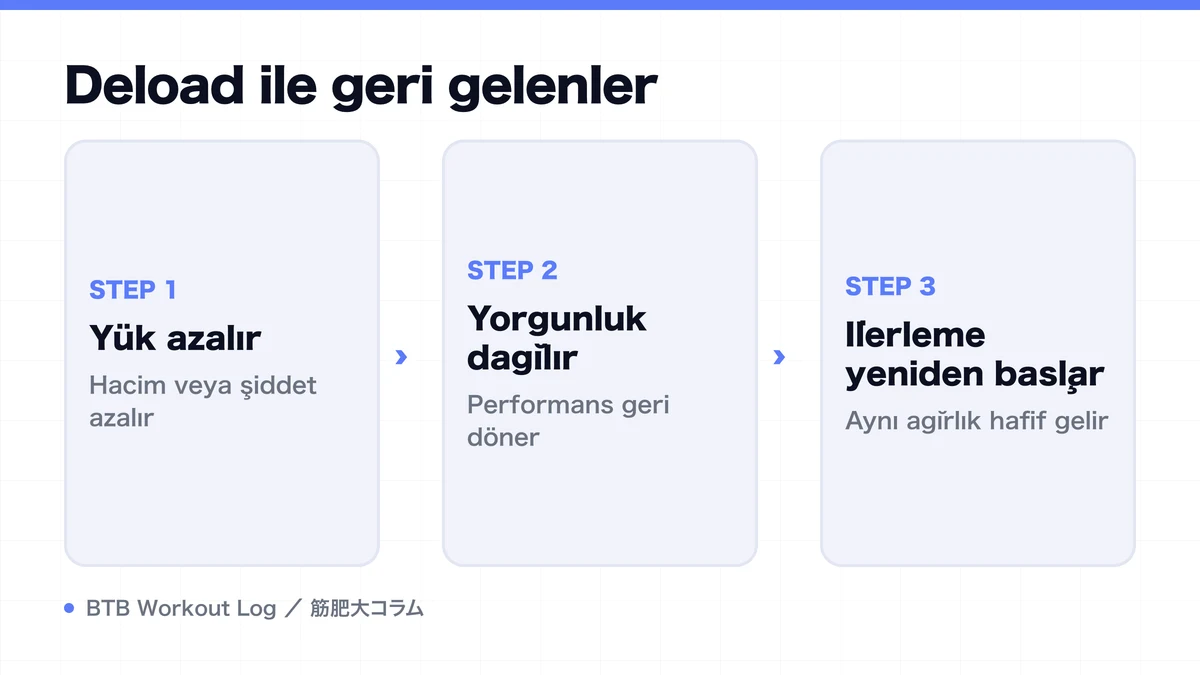 Diagram: Deload ile geri gelenler