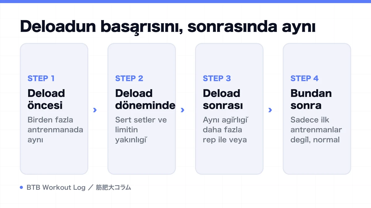 Diagram: Deloadun başarısını, sonrasında aynı