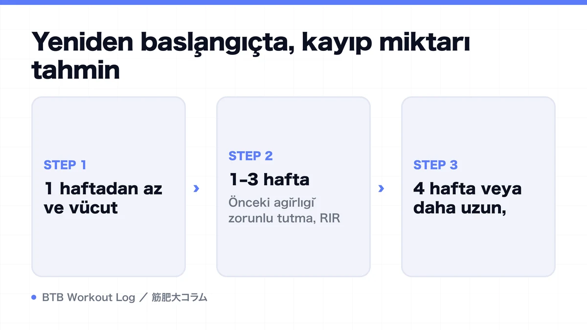 Diagram: Yeniden başlangıçta, kayıp miktarı tahmin