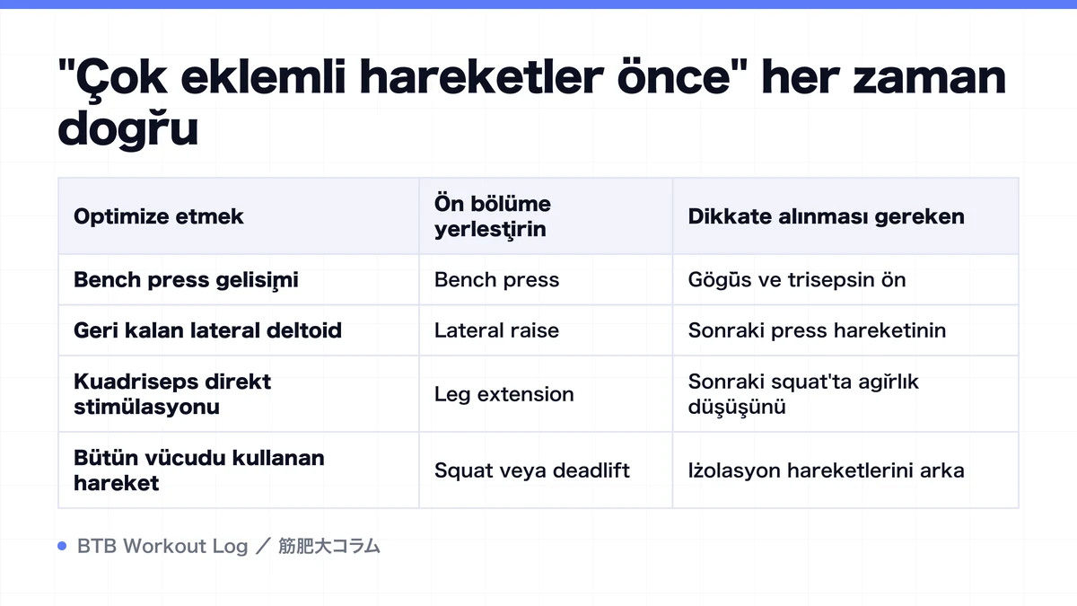 Diagram: "Çok eklemli hareketler önce" her zaman doğru