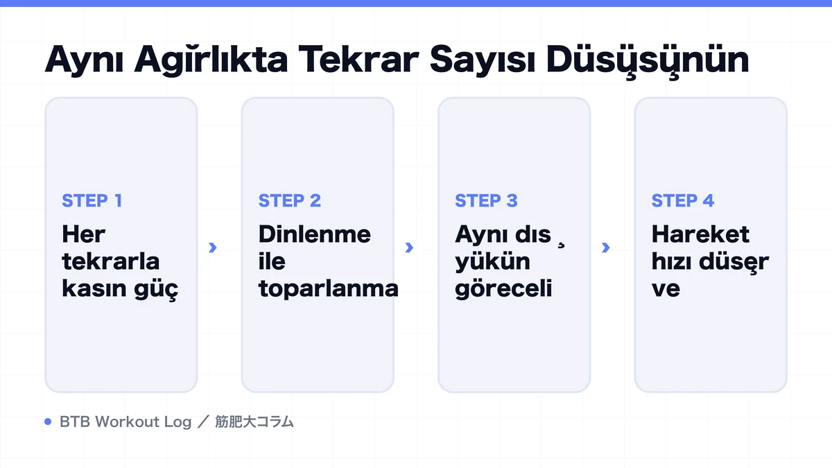 Diagram: Aynı Ağırlıkta Tekrar Sayısı Düşüşünün