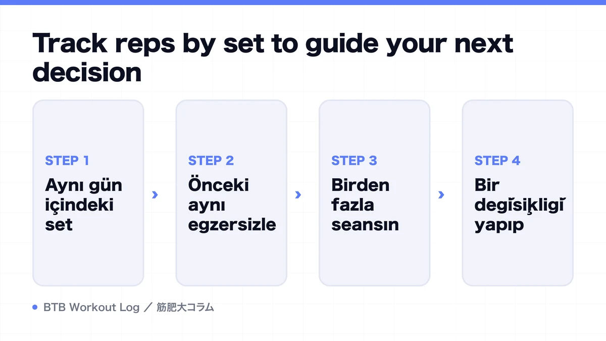 Diagram: Track reps by set to guide your next decision