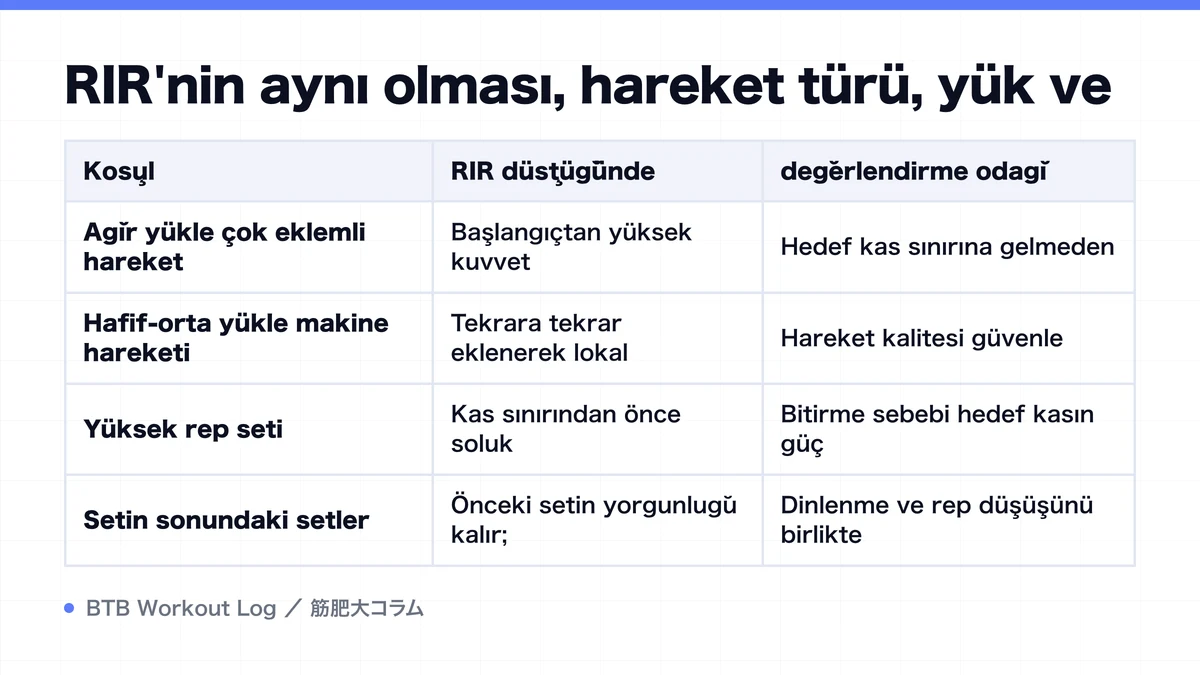 Diagram: RIR'nin aynı olması, hareket türü, yük ve