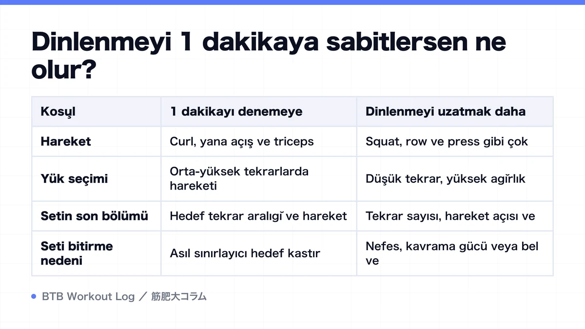 Diagram: Dinlenmeyi 1 dakikaya sabitlersen ne olur?