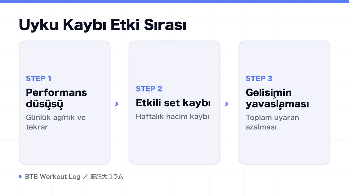 Diagram: Uyku Kaybı Etki Sırası