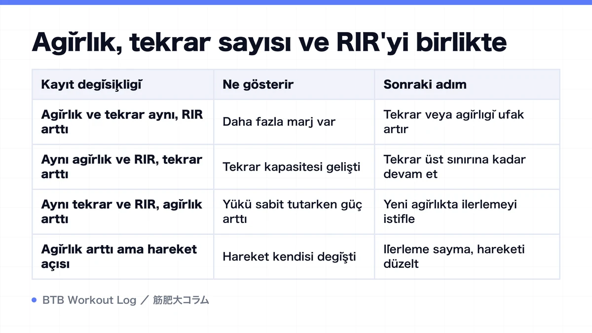Diagram: Ağırlık, tekrar sayısı ve RIR'yi birlikte