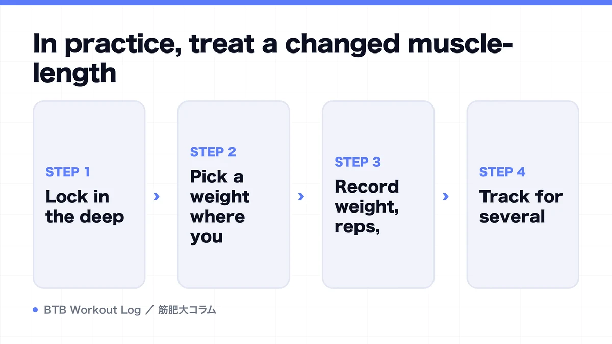 Diagram: In practice, treat a changed muscle-length