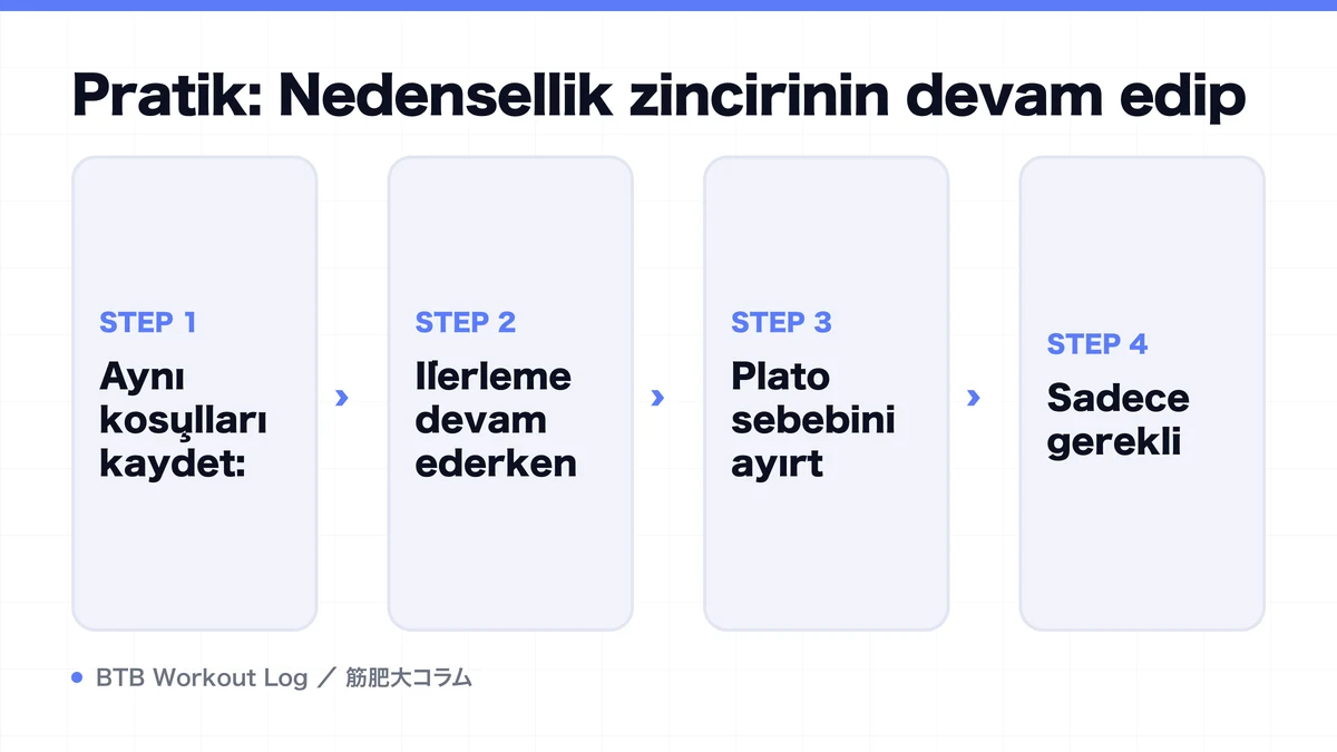Diagram: Pratik: Nedensellik zincirinin devam edip