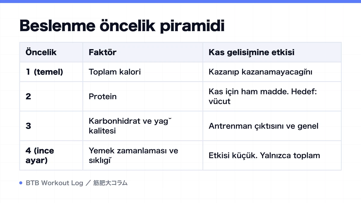 Diagram: Beslenme öncelik piramidi