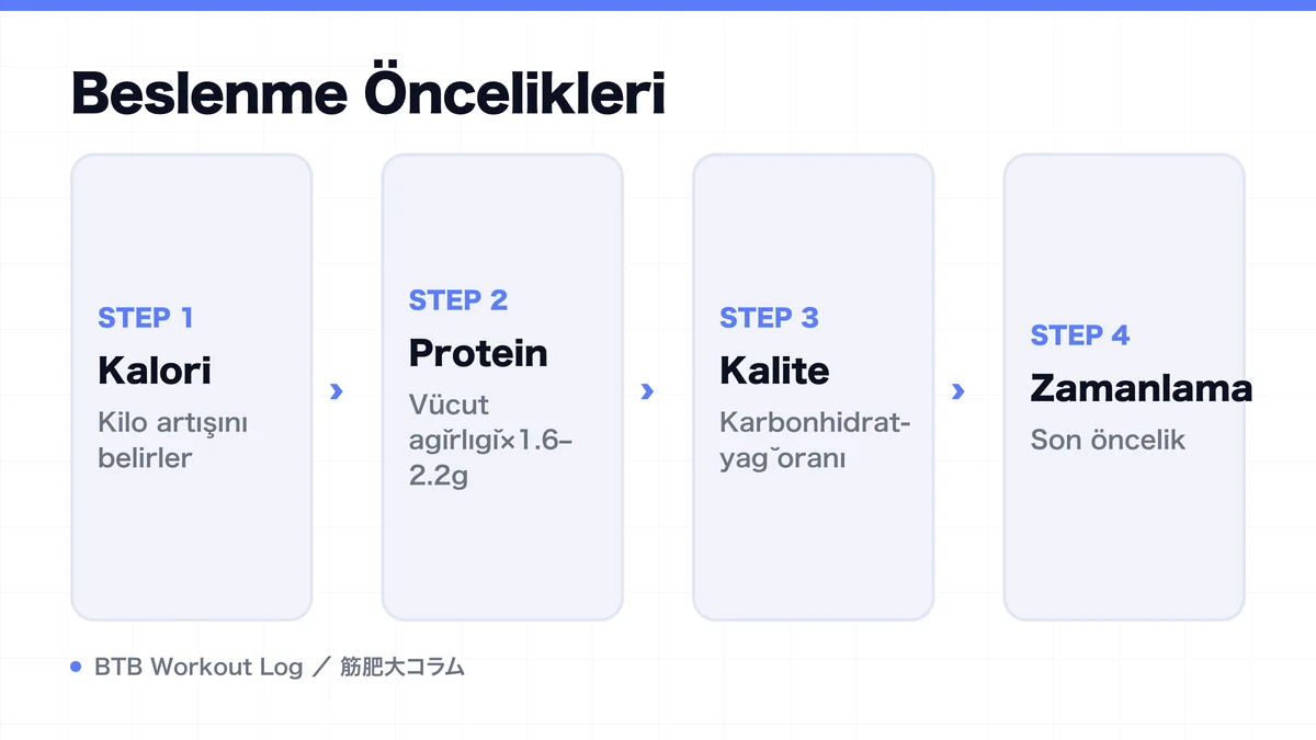 Diagram: Beslenme Öncelikleri