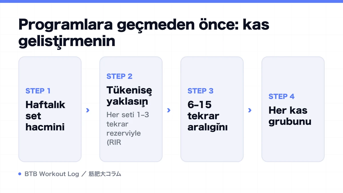 Diagram: Programlara geçmeden önce: kas geliştirmenin