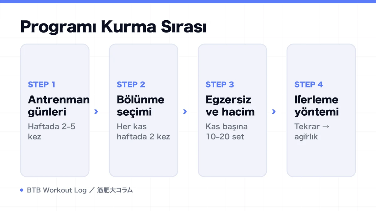 Diagram: Programı Kurma Sırası