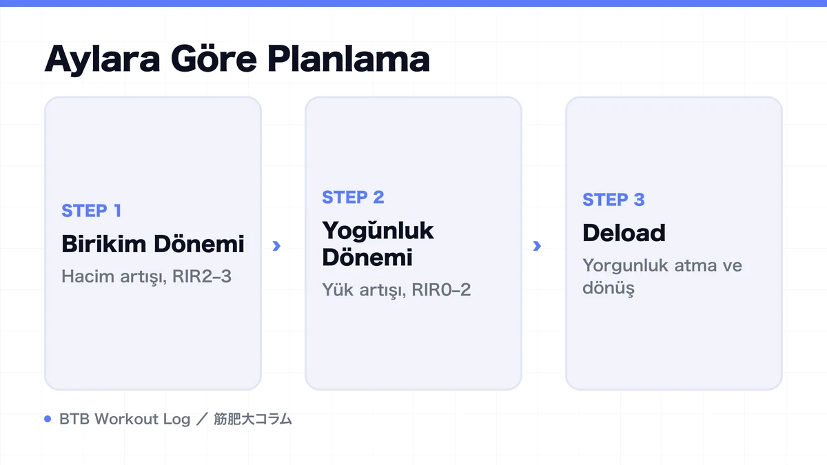 Diagram: Aylara Göre Planlama