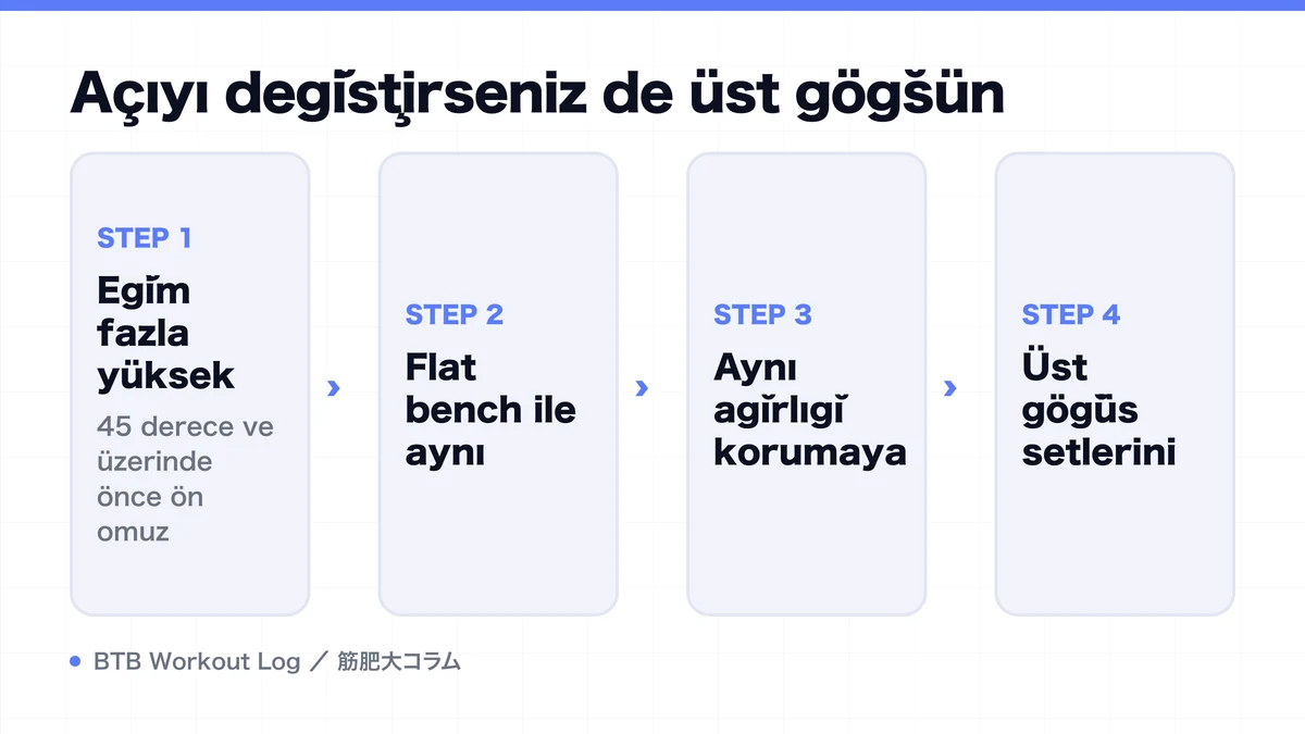 Diagram: Açıyı değiştirseniz de üst göğsün