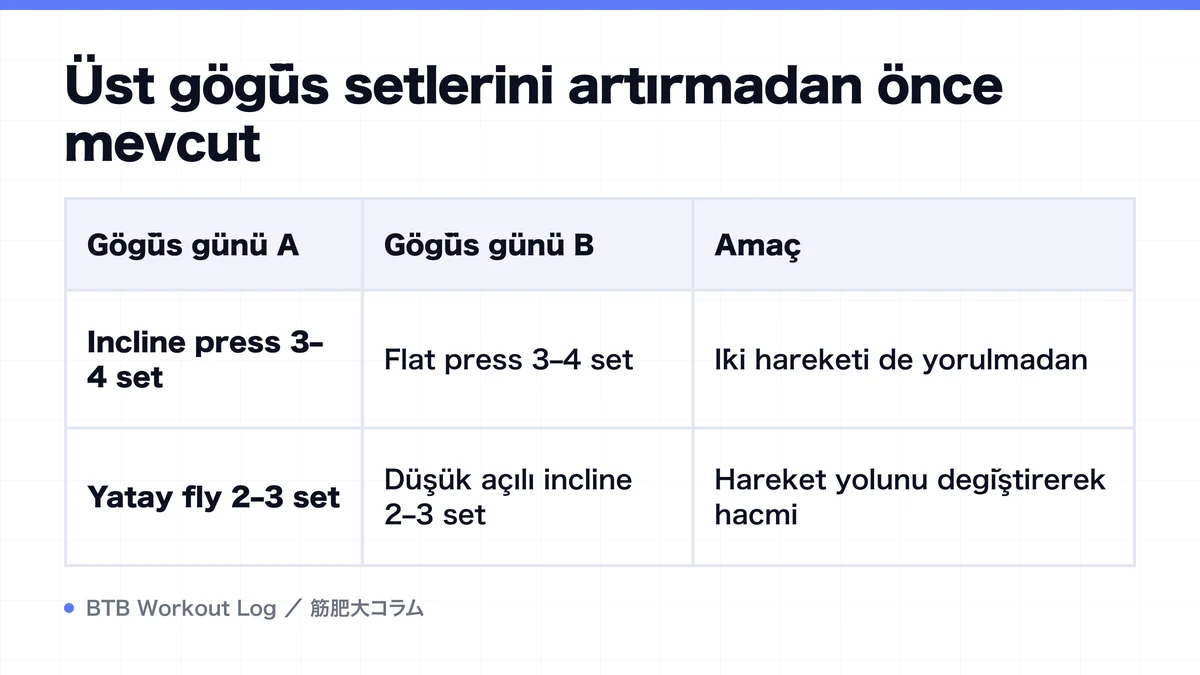 Diagram: Üst göğüs setlerini artırmadan önce mevcut