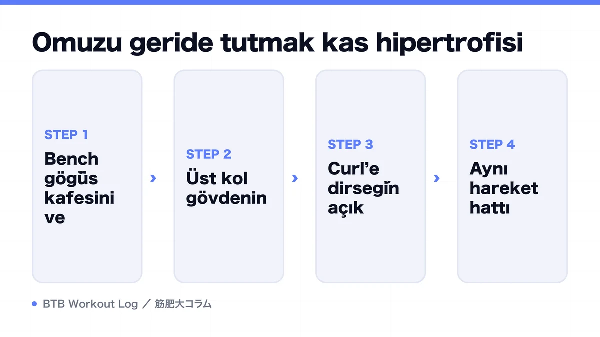 Diagram: Omuzu geride tutmak kas hipertrofisi