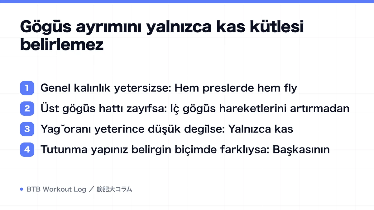 Diagram: Göğüs ayrımını yalnızca kas kütlesi belirlemez