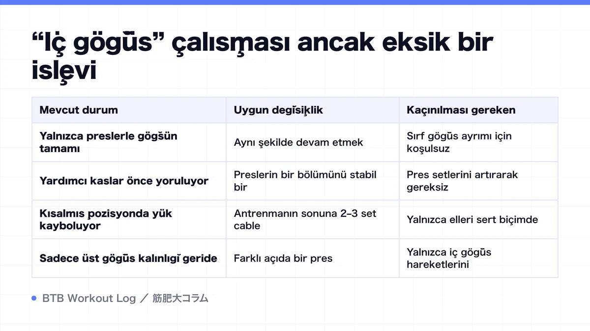 Diagram: “İç göğüs” çalışması ancak eksik bir işlevi