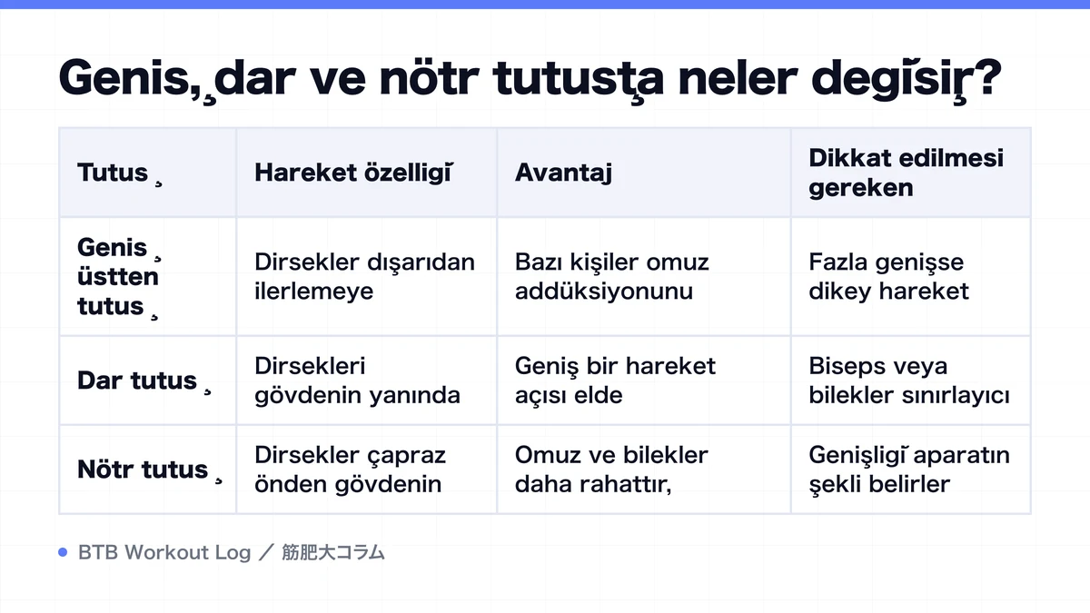 Diagram: Geniş, dar ve nötr tutuşta neler değişir?