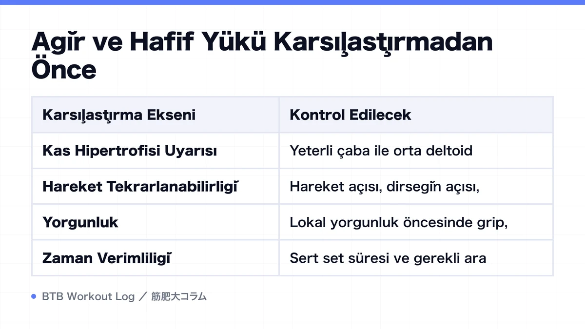 Diagram: Ağır ve Hafif Yükü Karşılaştırmadan Önce