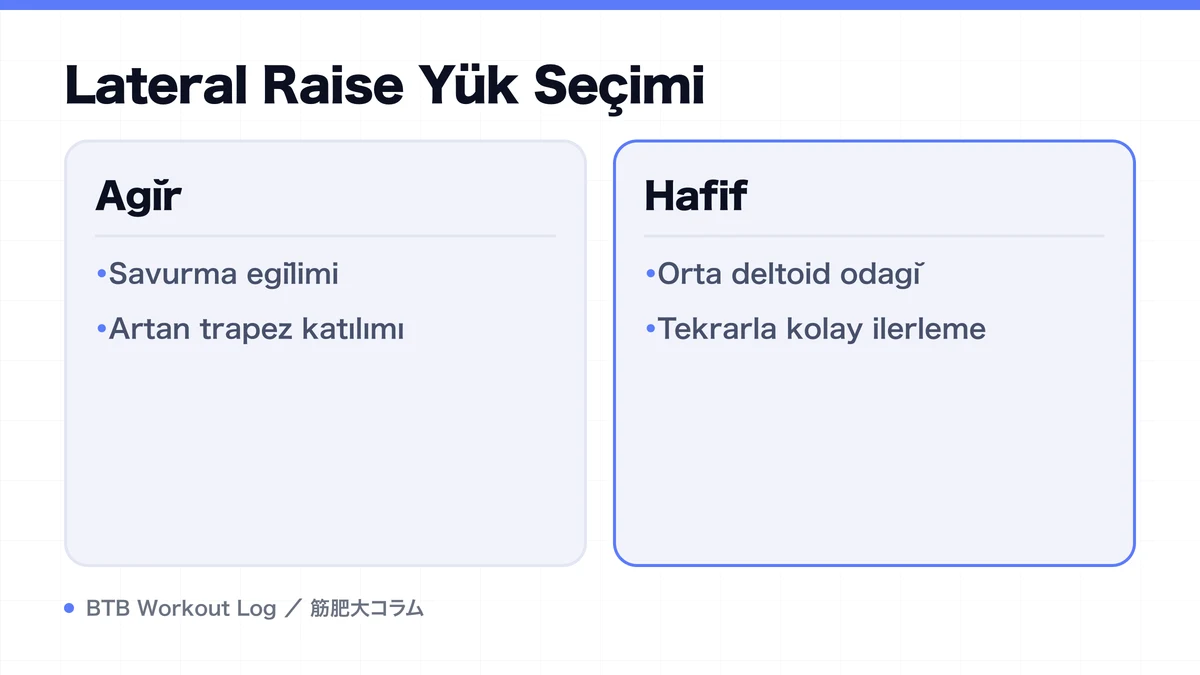 Diagram: Lateral Raise Yük Seçimi