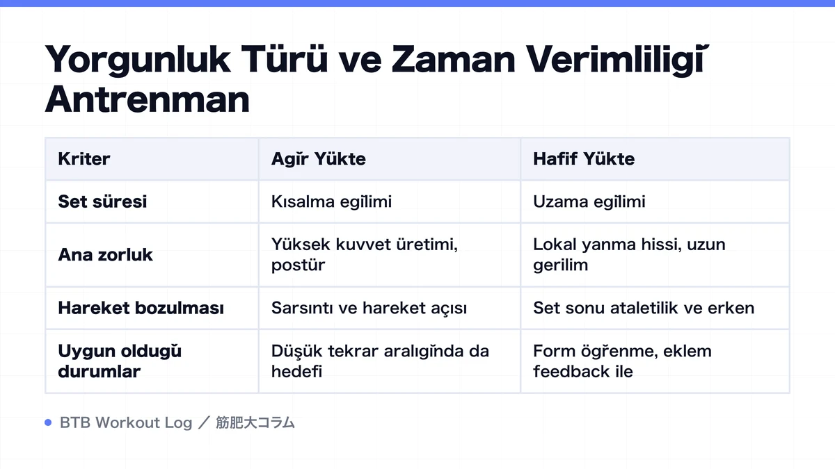 Diagram: Yorgunluk Türü ve Zaman Verimliliği Antrenman