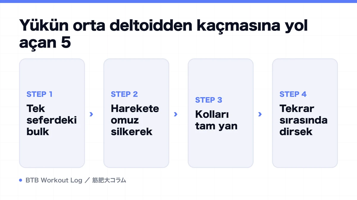 Diagram: Yükün orta deltoidden kaçmasına yol açan 5
