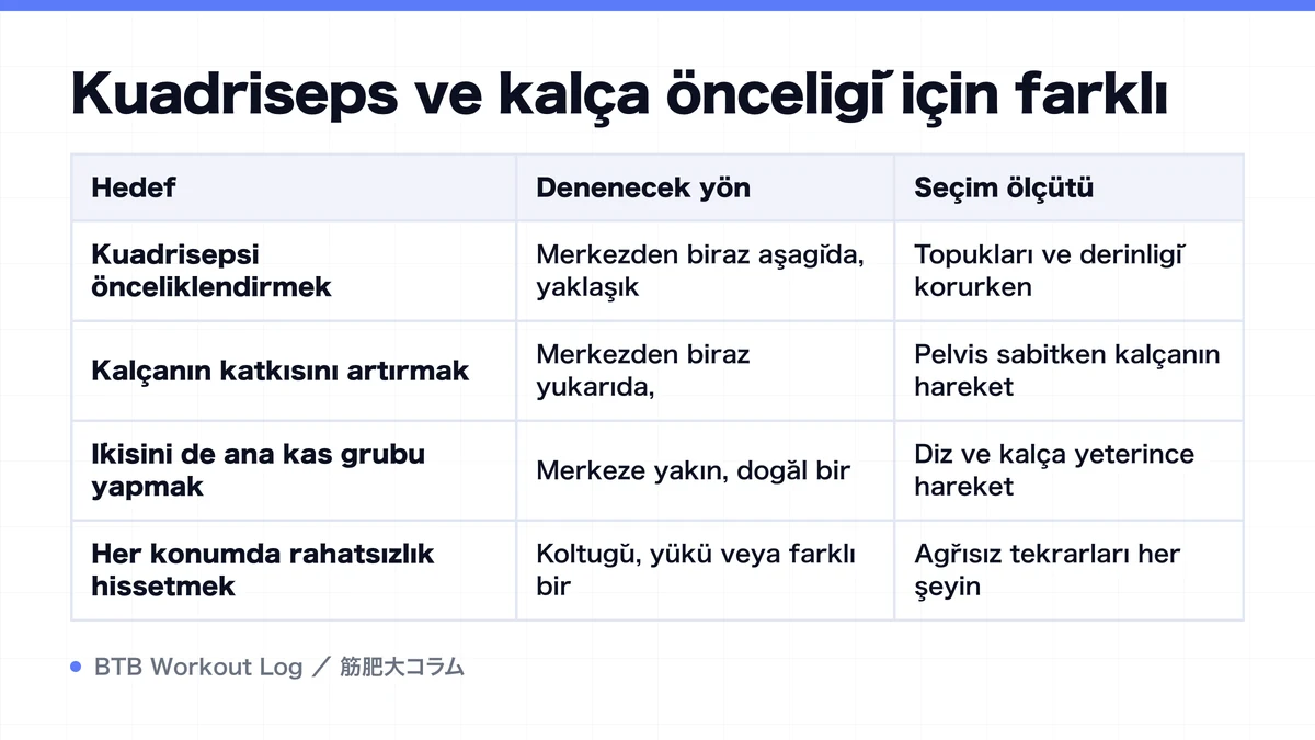 Diagram: Kuadriseps ve kalça önceliği için farklı