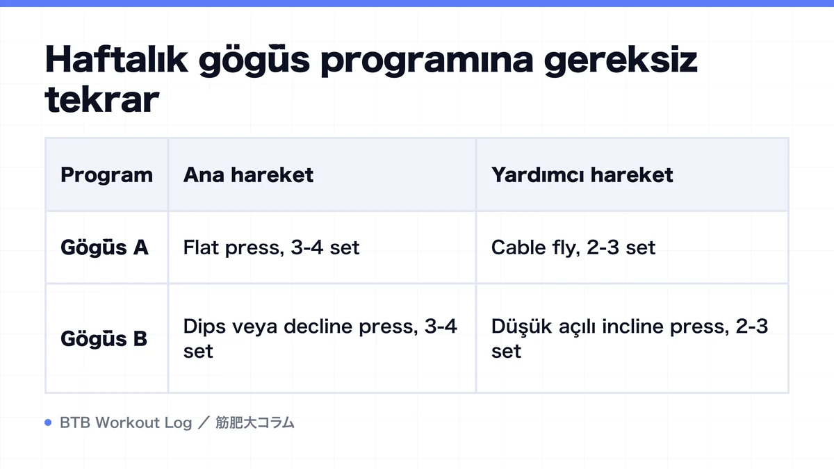 Diagram: Haftalık göğüs programına gereksiz tekrar
