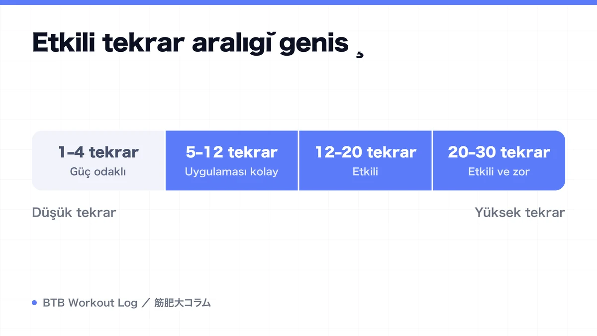Diagram: Etkili tekrar aralığı geniş
