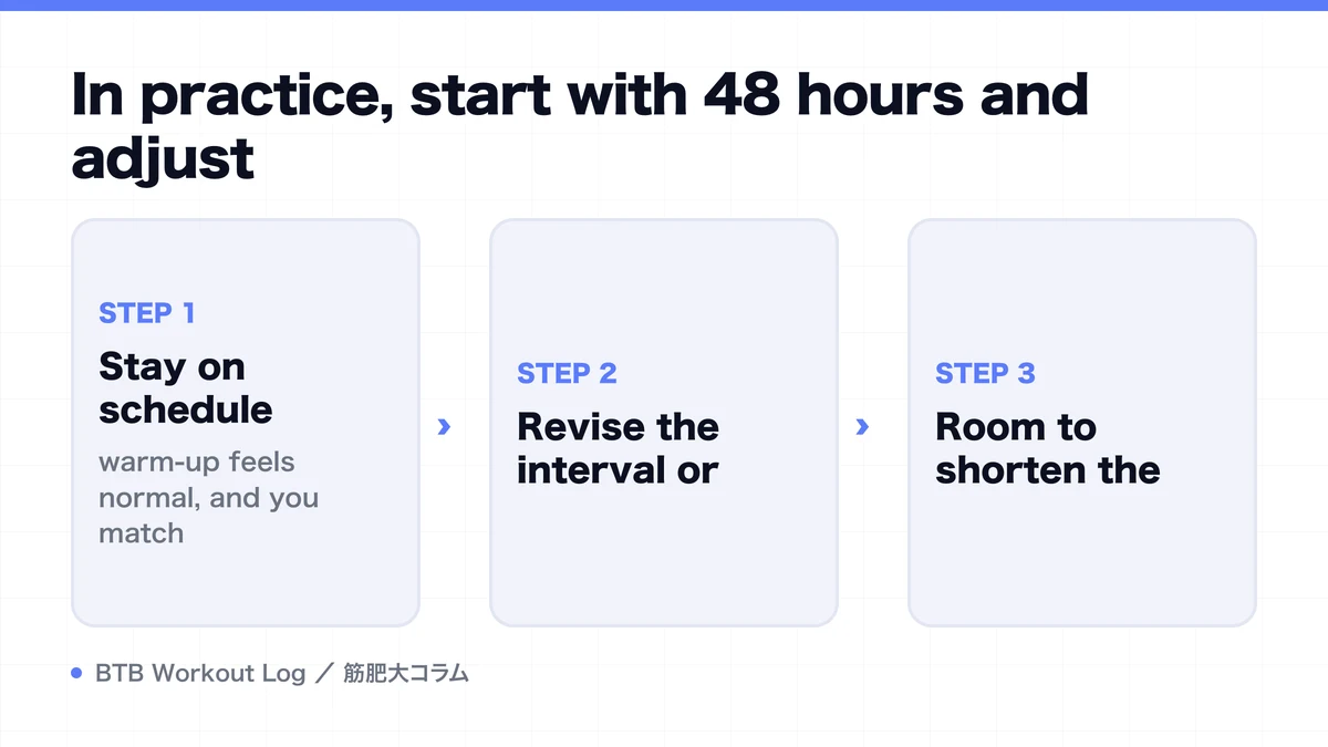 Diagram: In practice, start with 48 hours and adjust