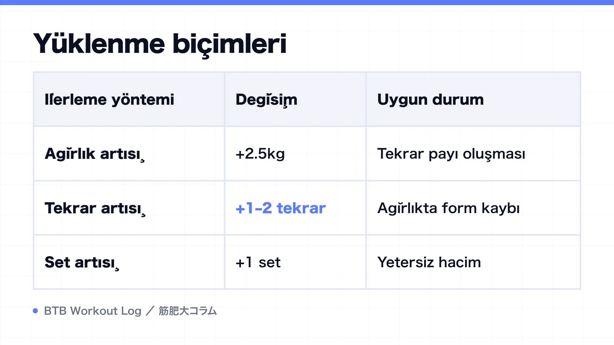 Diagram: Yüklenme biçimleri