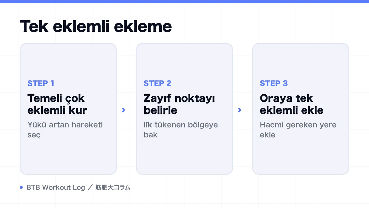 Diagram: Tek eklemli ekleme