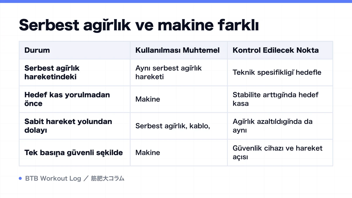 Diagram: Serbest ağırlık ve makine farklı
