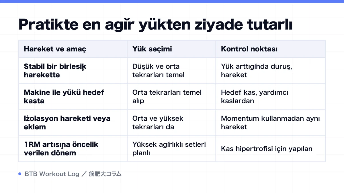 Diagram: Pratikte en ağır yükten ziyade tutarlı