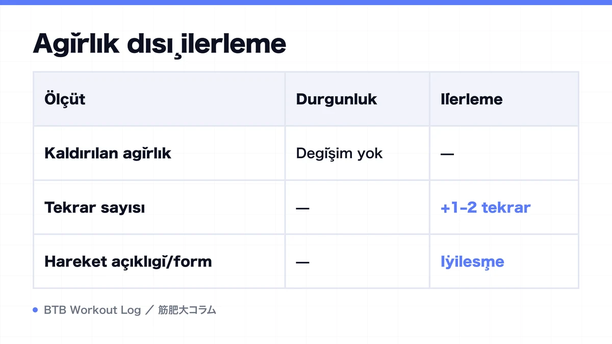 Diagram: Ağırlık dışı ilerleme
