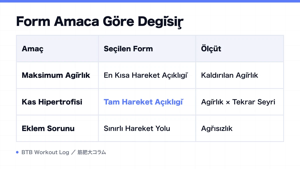 Diagram: Form Amaca Göre Değişir
