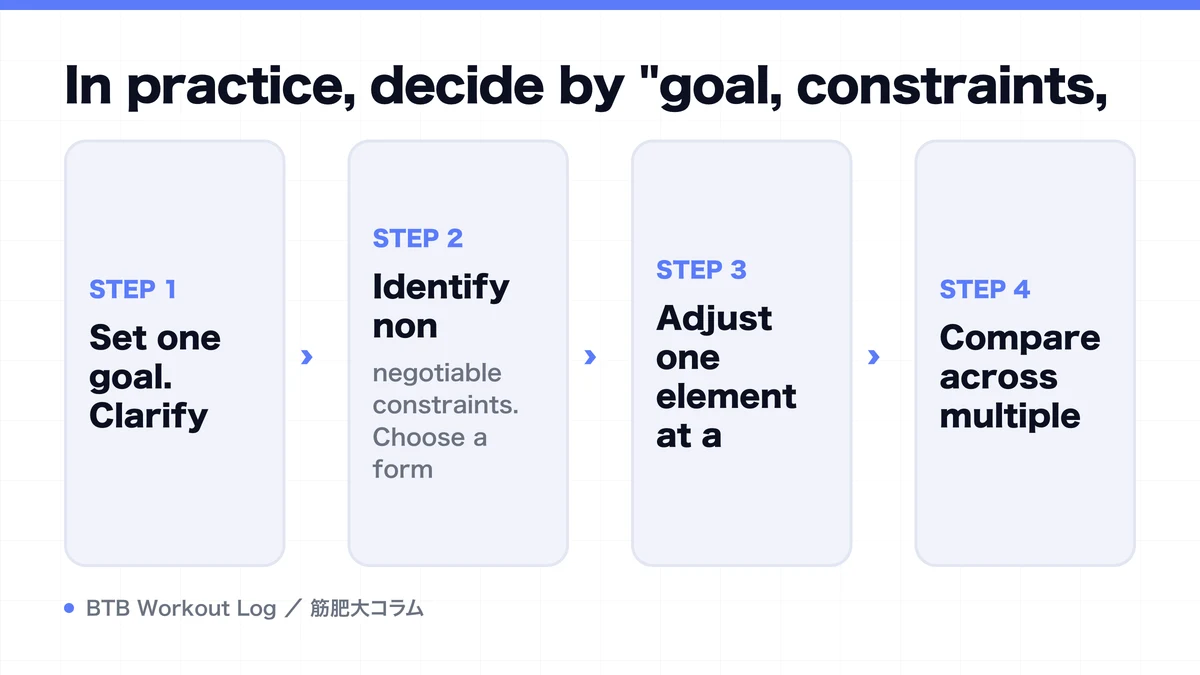 Diagram: In practice, decide by "goal, constraints,