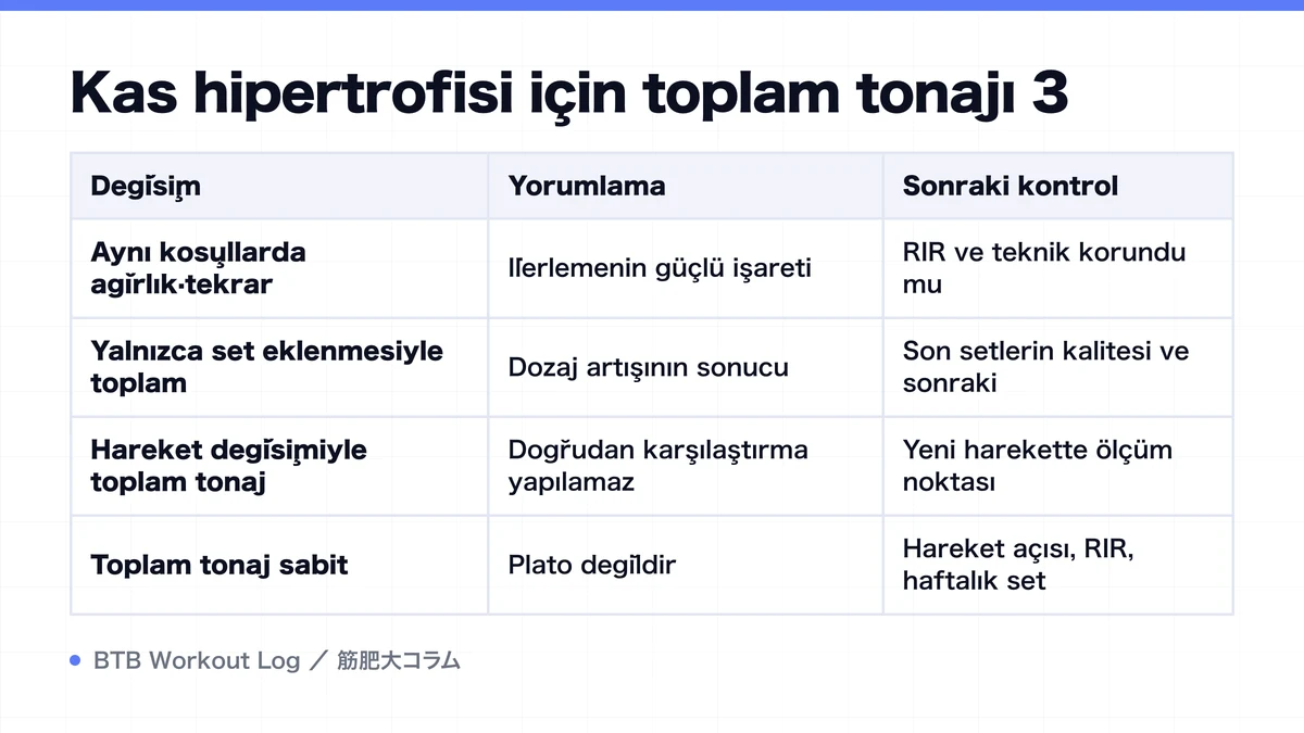 Diagram: Kas hipertrofisi için toplam tonajı 3