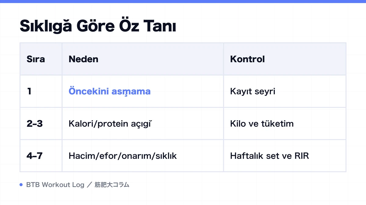 Diagram: Sıklığa Göre Öz Tanı