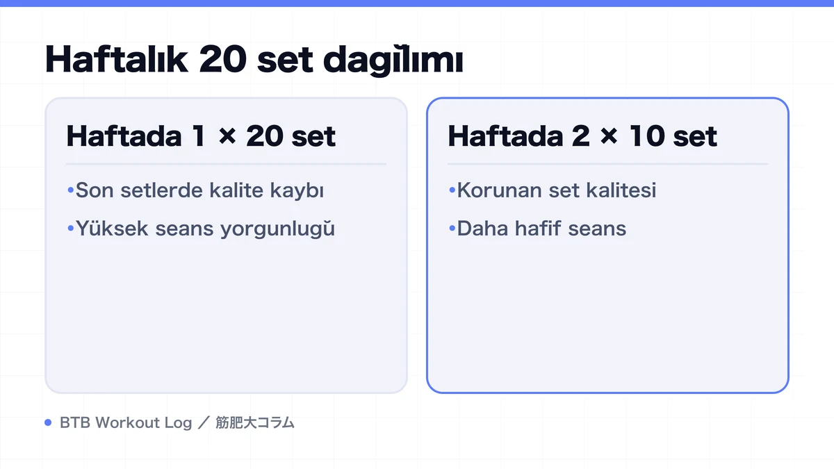 Diagram: Haftalık 20 set dağılımı