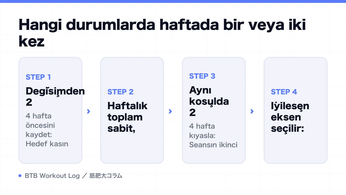 Diagram: Hangi durumlarda haftada bir veya iki kez