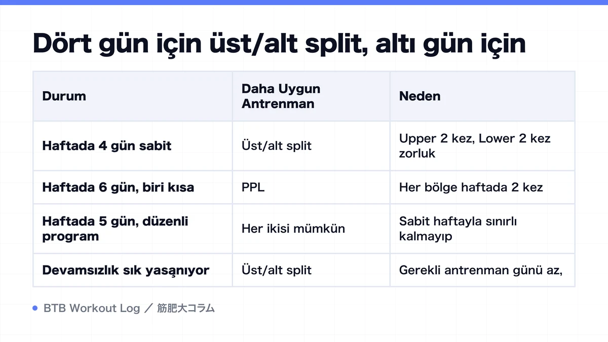 Diagram: Dört gün için üst/alt split, altı gün için