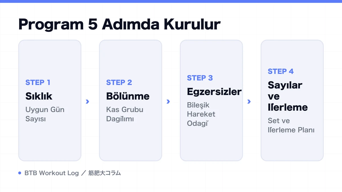 Diagram: Program 5 Adımda Kurulur
