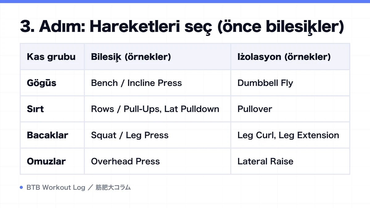 Diagram: 3. Adım: Hareketleri seç (önce bileşikler)