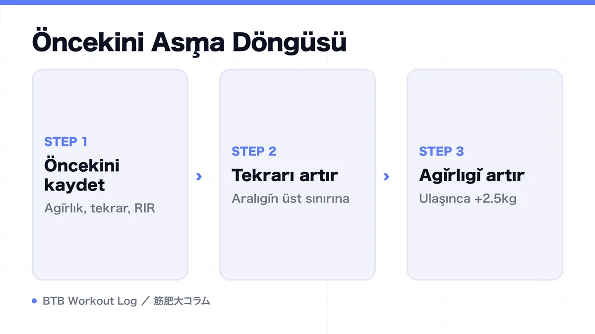 Diagram: Öncekini Aşma Döngüsü