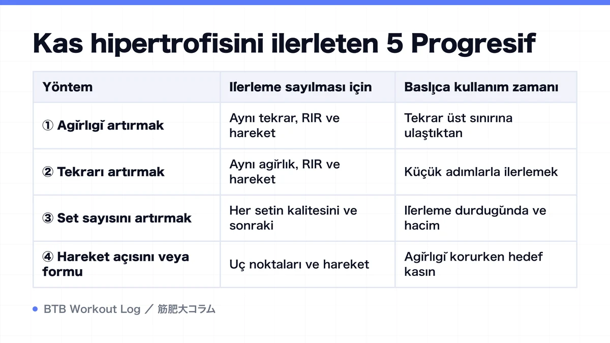 Diagram: Kas hipertrofisini ilerleten 5 Progresif