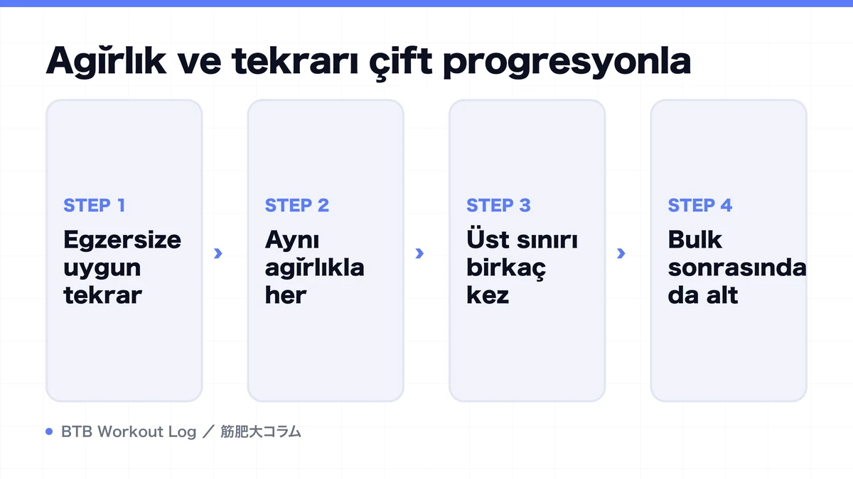 Diagram: Ağırlık ve tekrarı çift progresyonla